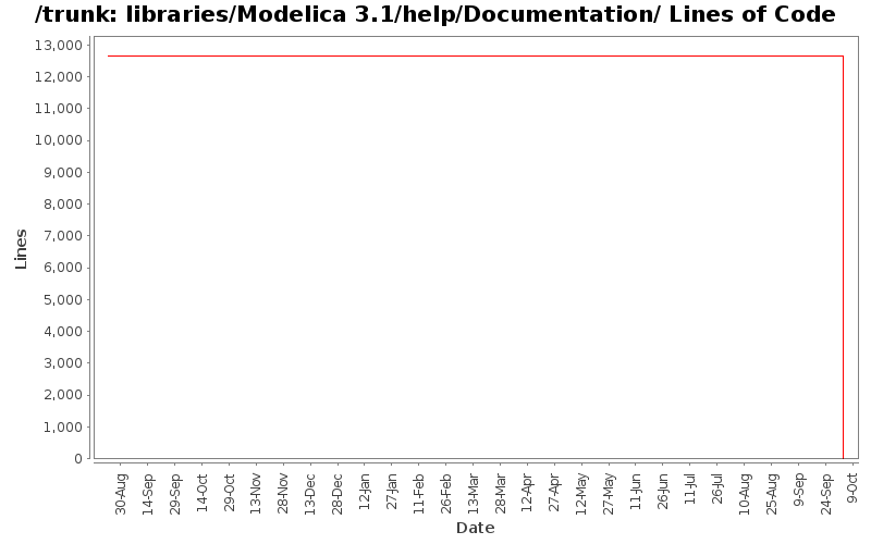 libraries/Modelica 3.1/help/Documentation/ Lines of Code